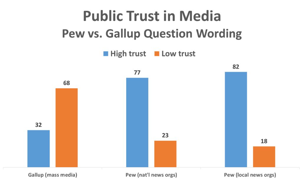 media trust public in