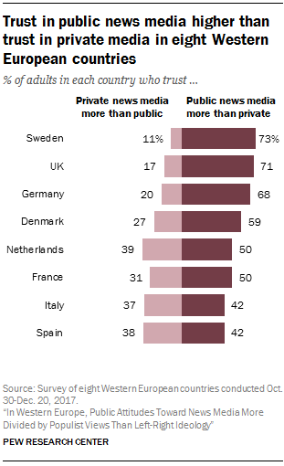 media trust public in