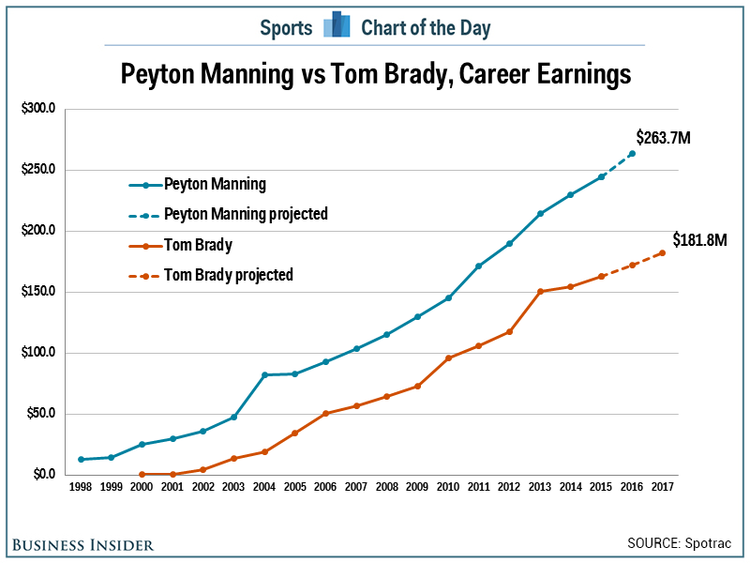 salary peyton manning