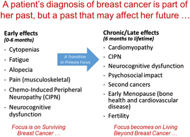 effects breast side cancer after