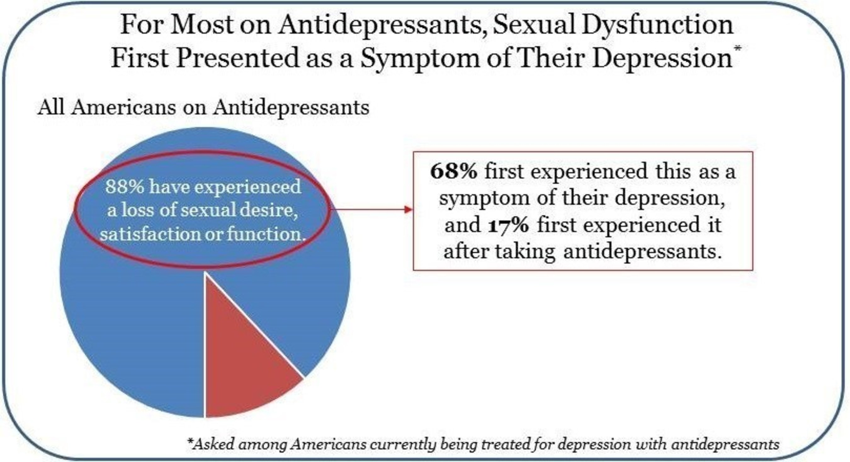 sexual dysfunction depression and