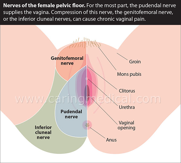 soreness of causes vaginal